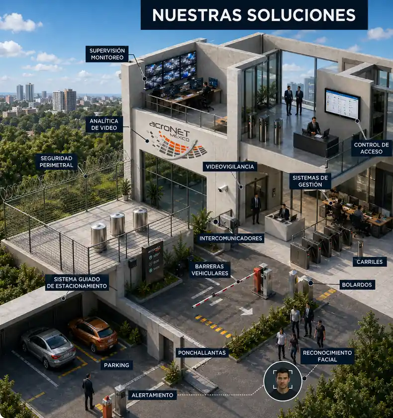 Infografía de soluciones integrales Acronet: Seguridad electrónica, energía solar y redes